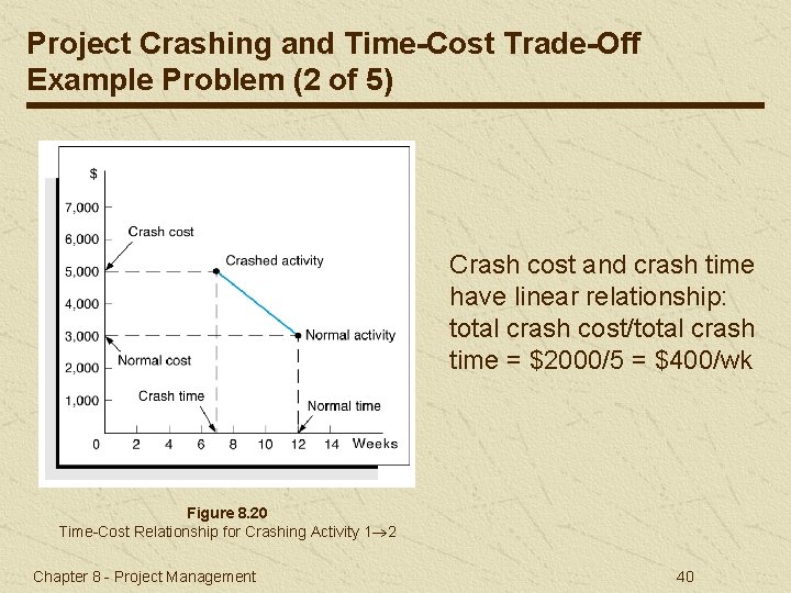 Project Crashing and Time-Cost Trade-Off Example Problem (2 of 5) Crash cost and crash