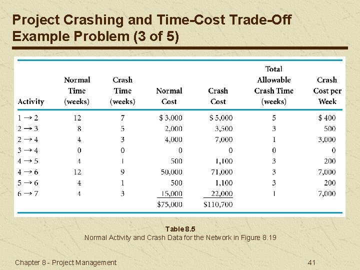 Project Crashing and Time-Cost Trade-Off Example Problem (3 of 5) Table 8. 5 Normal