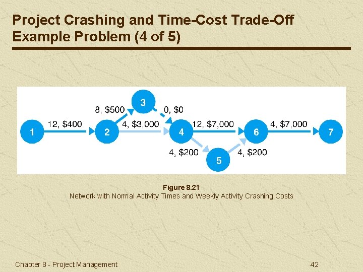 Project Crashing and Time-Cost Trade-Off Example Problem (4 of 5) Figure 8. 21 Network