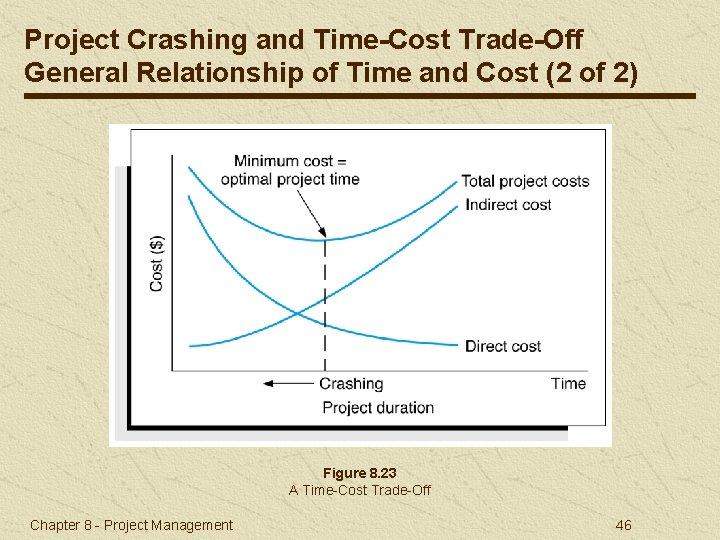 Project Crashing and Time-Cost Trade-Off General Relationship of Time and Cost (2 of 2)