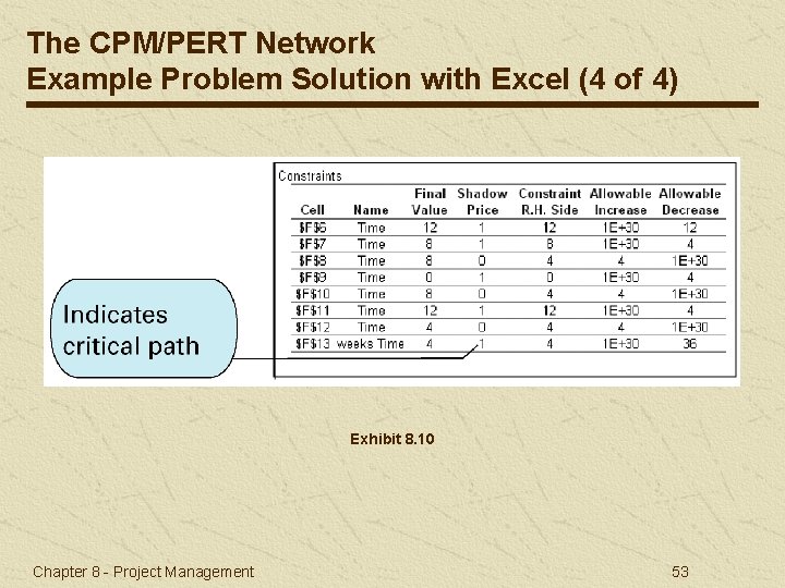 The CPM/PERT Network Example Problem Solution with Excel (4 of 4) Exhibit 8. 10