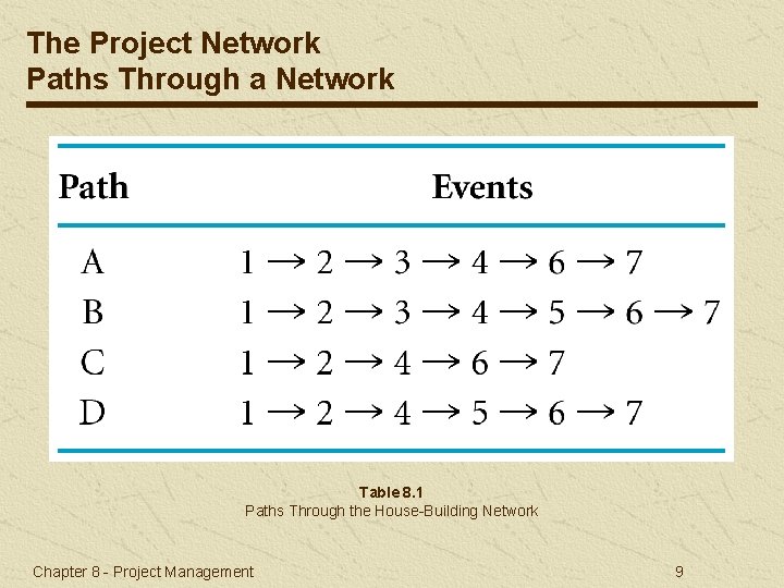 The Project Network Paths Through a Network Table 8. 1 Paths Through the House-Building