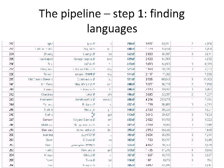 The pipeline – step 1: finding languages 