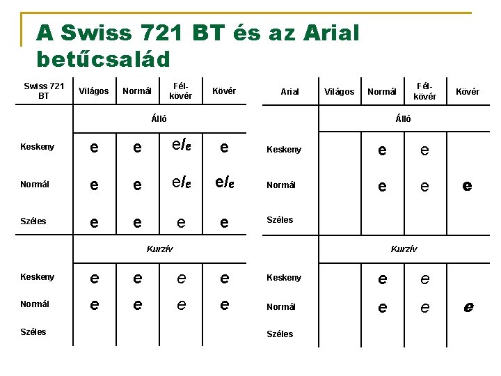 A Swiss 721 BT és az Arial betűcsalád Swiss 721 BT Világos Normál Félkövér
