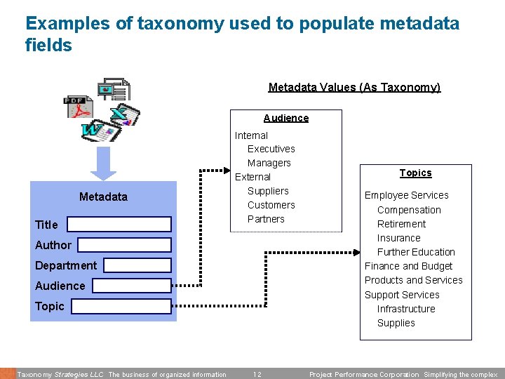 Examples of taxonomy used to populate metadata fields Metadata Values (As Taxonomy) Audience Metadata