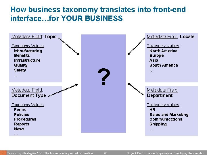 How business taxonomy translates into front-end interface…for YOUR BUSINESS Metadata Field: Topic Metadata Field: