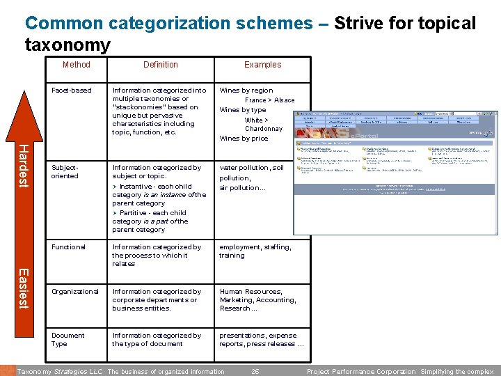 Common categorization schemes – Strive for topical taxonomy Method Definition Examples Hardest Easiest Facet-based