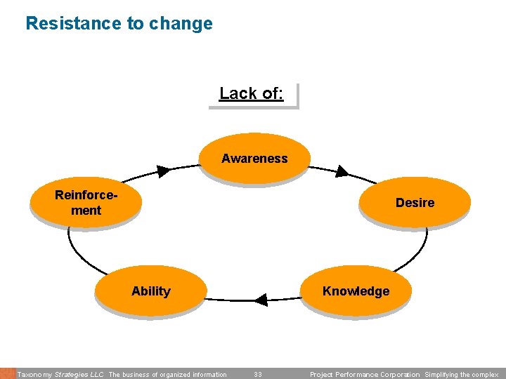 Resistance to change Lack of: Awareness Reinforcement Desire Ability Taxonomy Strategies LLC The business