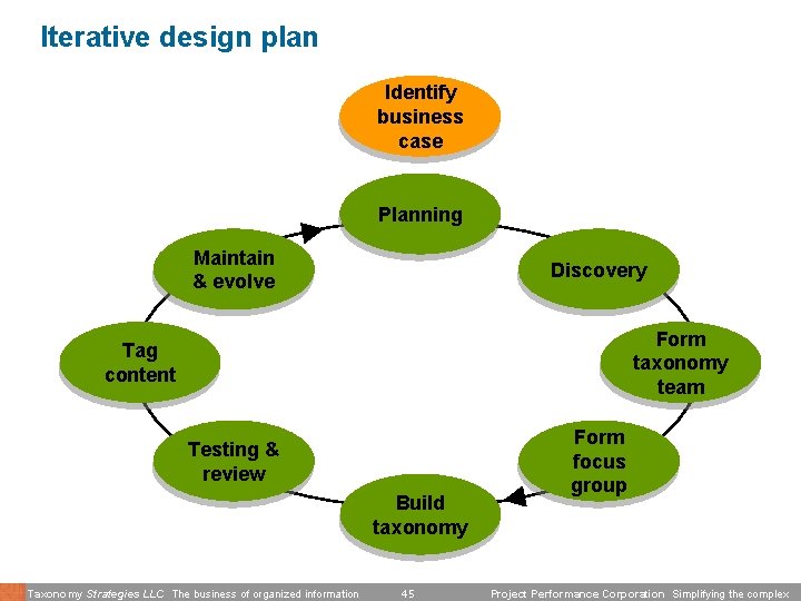 Iterative design plan Identify business case Planning Maintain & evolve Discovery Form taxonomy team
