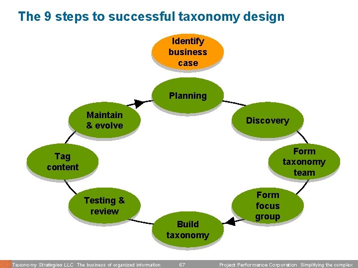 The 9 steps to successful taxonomy design Identify business case Planning Maintain & evolve