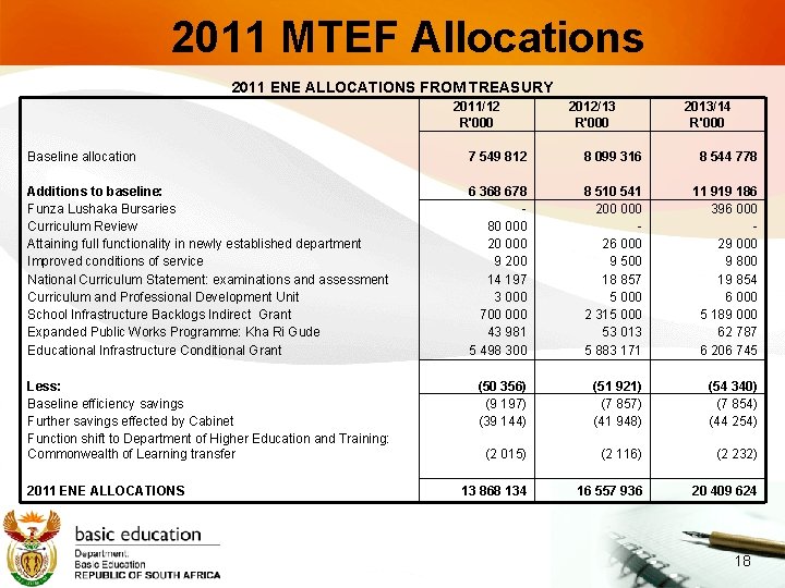 2011 MTEF Allocations 2011 ENE ALLOCATIONS FROM TREASURY 2011/12 R'000 2012/13 R'000 2013/14 R'000