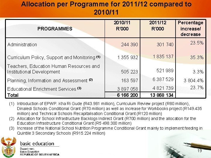 Allocation per Programme for 2011/12 compared to 2010/11 PROGRAMMES 2010/11 R’ 000 2011/12 R’