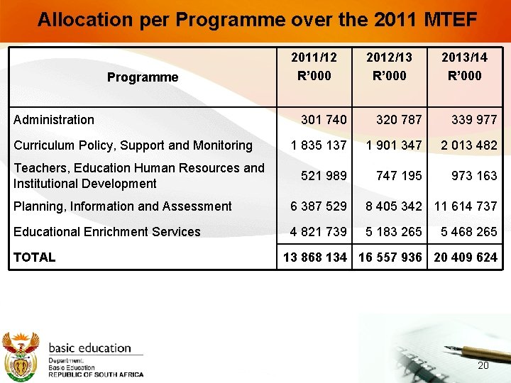 Allocation per Programme over the 2011 MTEF Programme Administration Curriculum Policy, Support and Monitoring