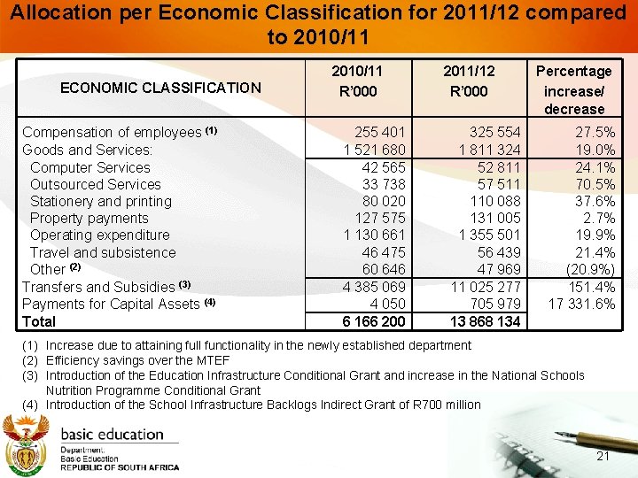 Allocation per Economic Classification for 2011/12 compared to 2010/11 ECONOMIC CLASSIFICATION Compensation of employees