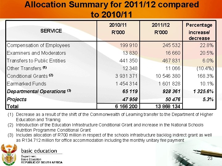 Allocation Summary for 2011/12 compared to 2010/11 SERVICE 2010/11 2011/12 R’ 000 Percentage 199
