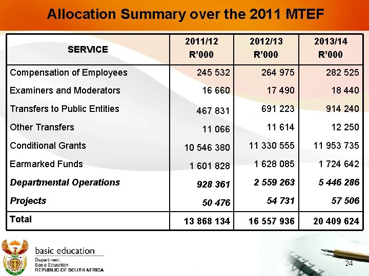 Allocation Summary over the 2011 MTEF SERVICE Compensation of Employees 2011/12 R’ 000 2012/13