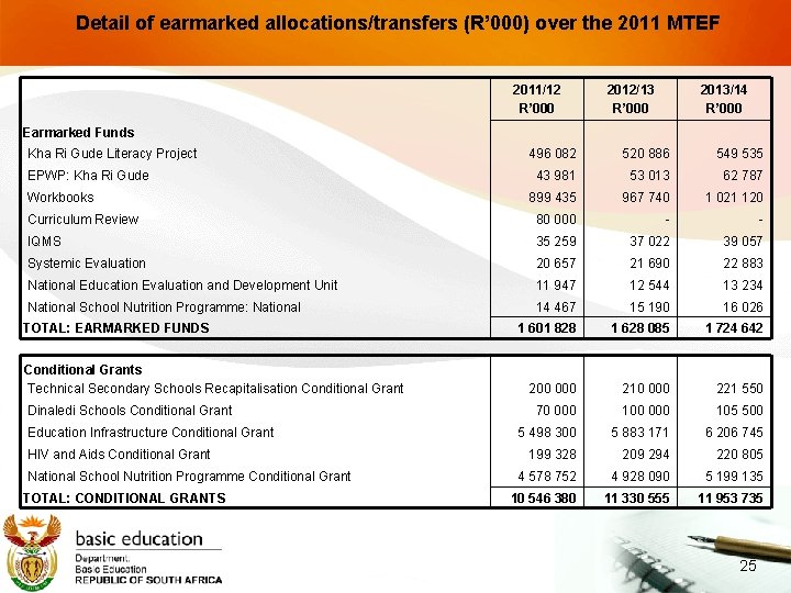 Detail of earmarked allocations/transfers (R’ 000) over the 2011 MTEF 2011/12 R’ 000 2012/13