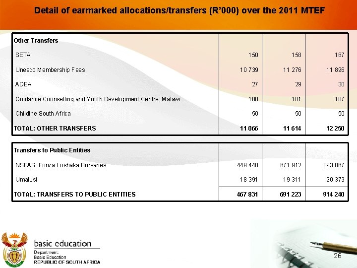 Detail of earmarked allocations/transfers (R’ 000) over the 2011 MTEF Other Transfers SETA Unesco