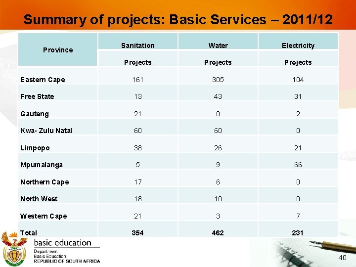 Summary of projects: Basic Services – 2011/12 Sanitation Water Electricity Projects Eastern Cape 161