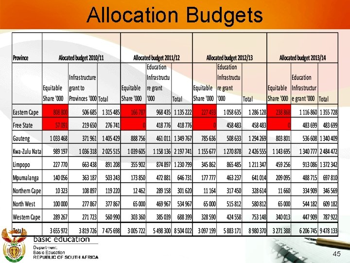 Allocation Budgets 45 