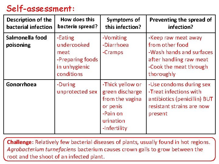 Self-assessment: Description of the How does this bacterial infection bacteria spread? Symptoms of this