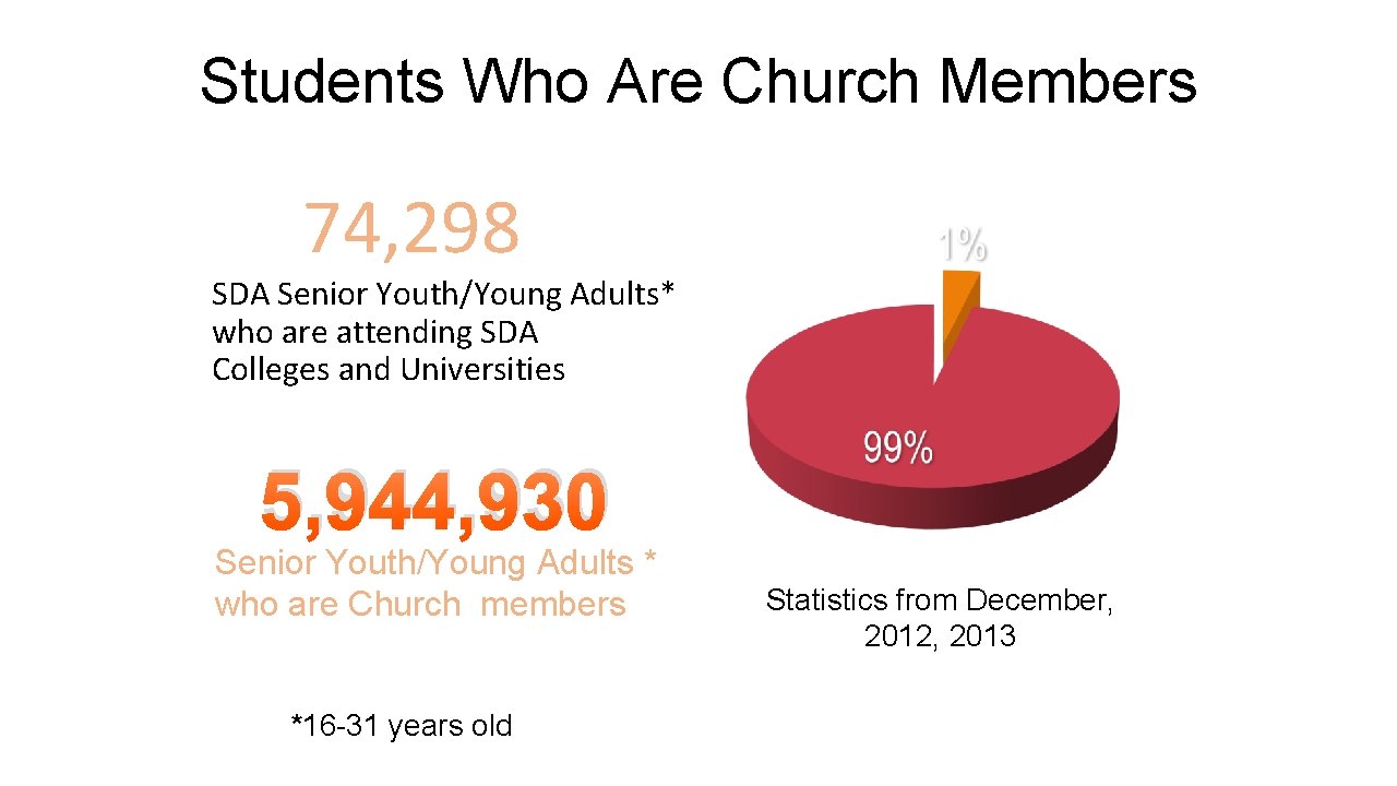 Students Who Are Church Members 74, 298 SDA Senior Youth/Young Adults* who are attending