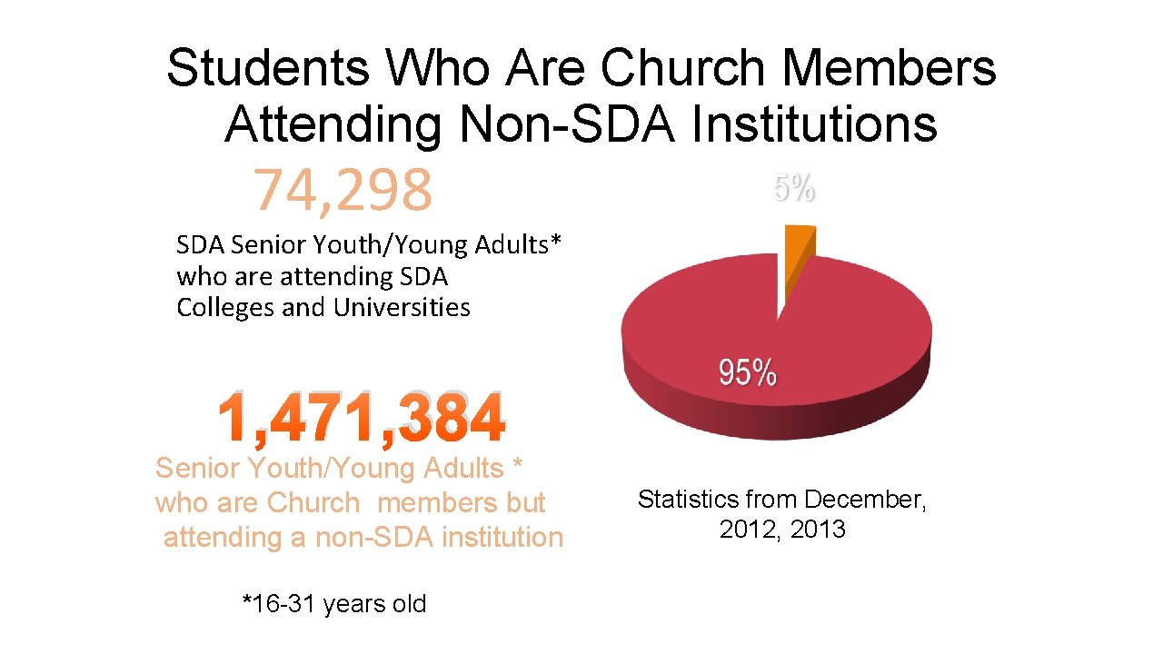 Students Who Are Church Members Attending Non-SDA Institutions 74, 298 SDA Senior Youth/Young Adults*