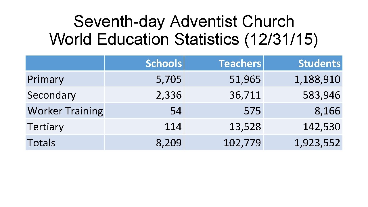 Seventh-day Adventist Church World Education Statistics (12/31/15) Primary Secondary Worker Training Tertiary Totals Schools