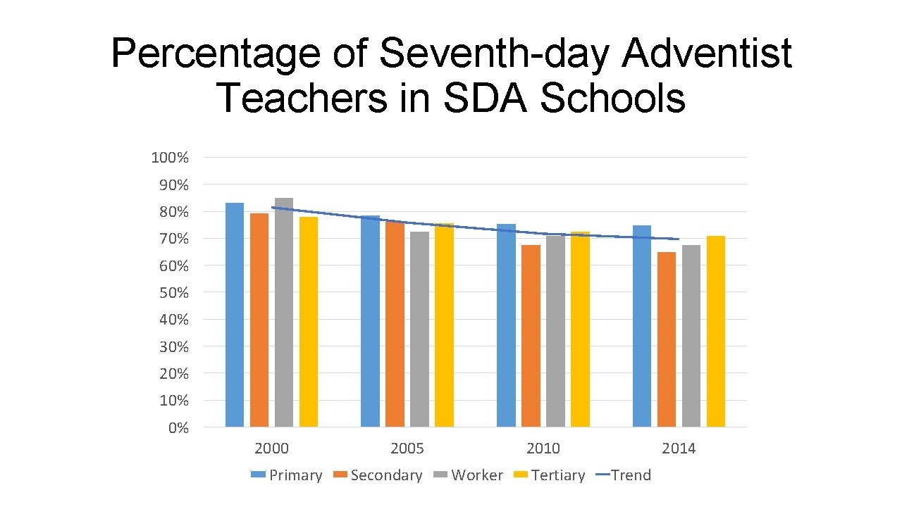 Percentage of Seventh-day Adventist Teachers in SDA Schools 100% 90% 80% 70% 60% 50%