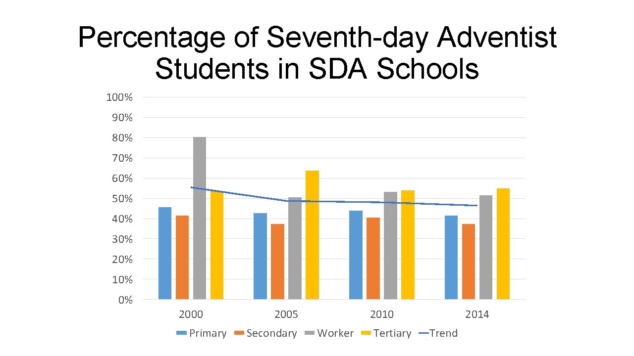 Percentage of Seventh-day Adventist Students in SDA Schools 100% 90% 80% 70% 60% 50%