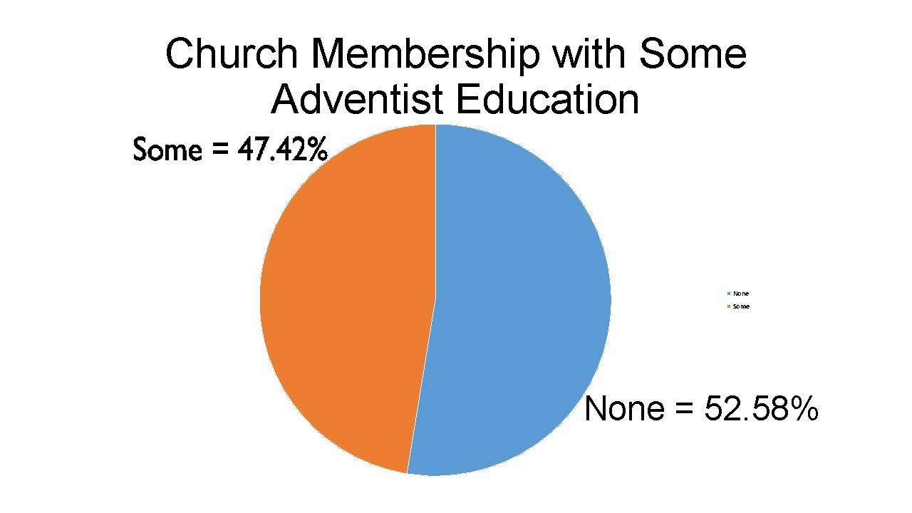 Church Membership with Some Adventist Education None Some None = 52. 58% 