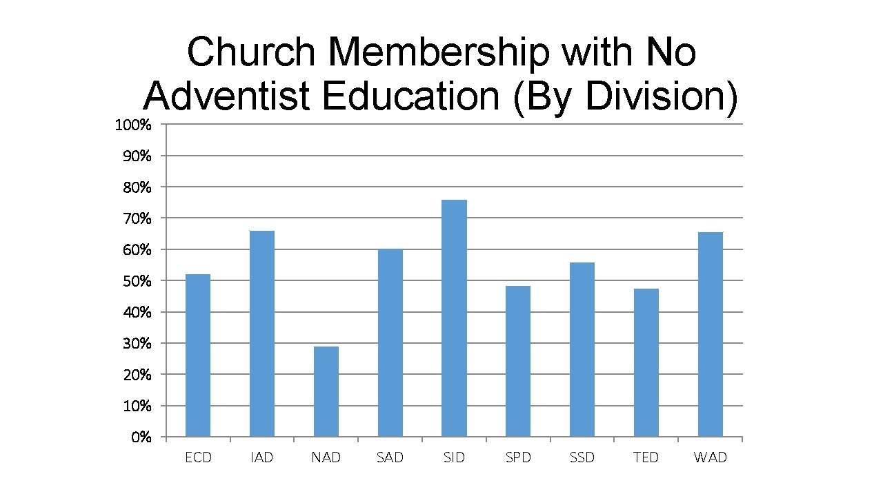 Church Membership with No Adventist Education (By Division) 100% 90% 80% 70% 60% 50%