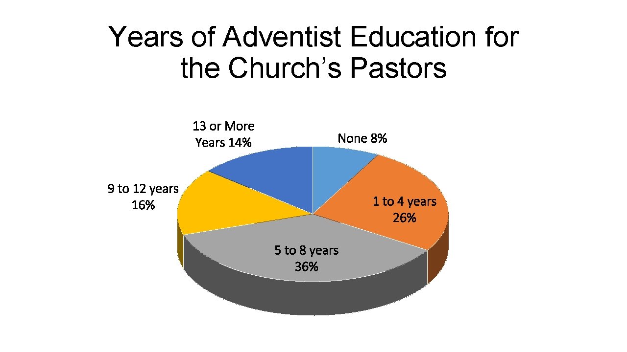 Years of Adventist Education for the Church’s Pastors 13 or More Years 14% None