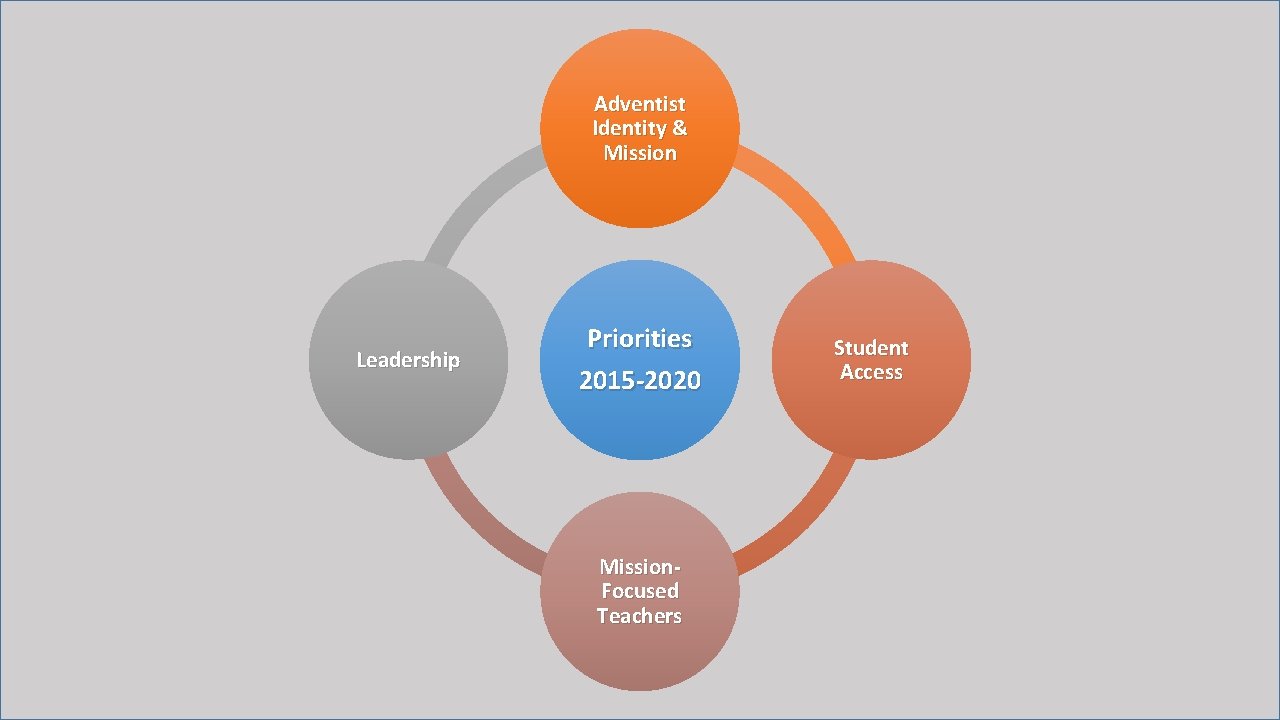 Adventist Identity & Mission Leadership Priorities 2015 -2020 Mission. Focused Teachers Student Access 