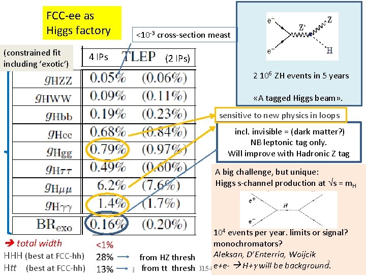 FCC-ee as Higgs factory (constrained fit including ‘exotic’) 4 IPs <10 -3 cross-section meast