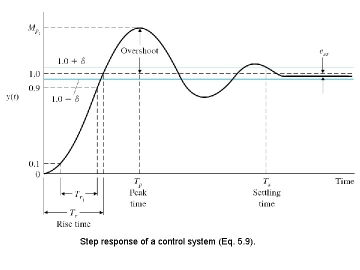Step response of a control system (Eq. 5. 9). Step response of a control system (Eq. 5. 9).