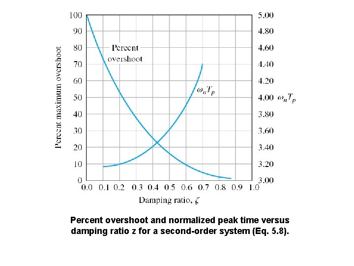 Percent overshoot and normalized peak time versus damping ratio z for a second-order system Percent overshoot and normalized peak time versus damping ratio z for a second-order system