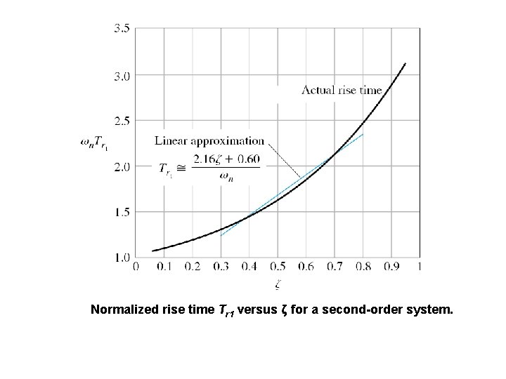 Normalized rise time Tr 1 versus ζ for a second-order system. Normalized rise time Tr 1 versus ζ for a second-order system.