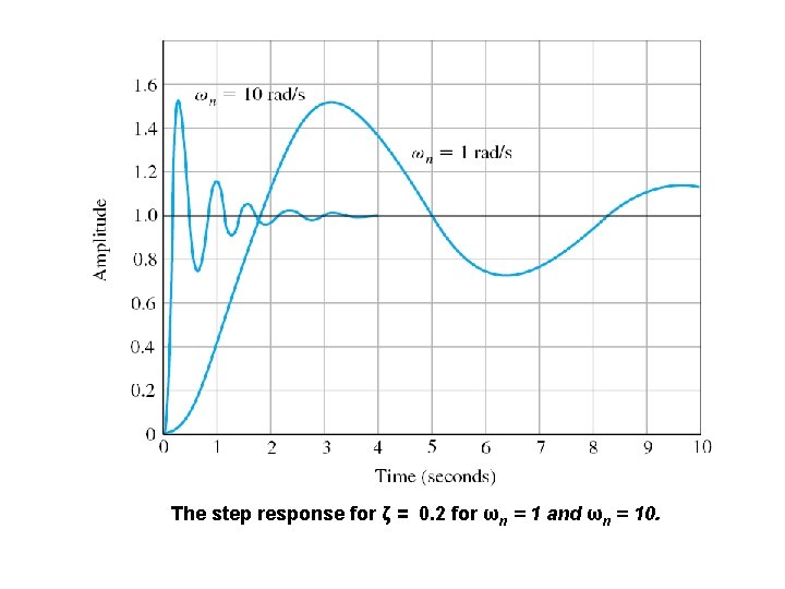 The step response for ζ = 0. 2 for ωn = 1 and ωn The step response for ζ = 0. 2 for ωn = 1 and ωn