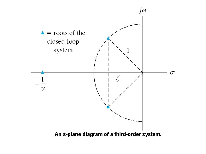 An s-plane diagram of a third-order system. An s-plane diagram of a third-order system.