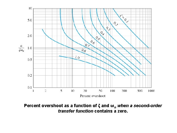 Percent overshoot as a function of ζ and ωn when a second-order transfer function Percent overshoot as a function of ζ and ωn when a second-order transfer function