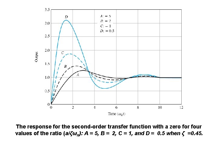 The response for the second-order transfer function with a zero for four values of The response for the second-order transfer function with a zero for four values of