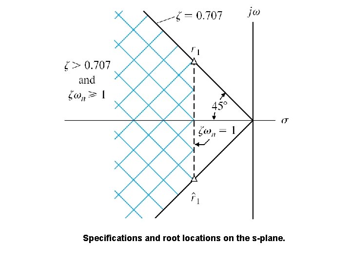 Specifications and root locations on the s-plane. Specifications and root locations on the s-plane.
