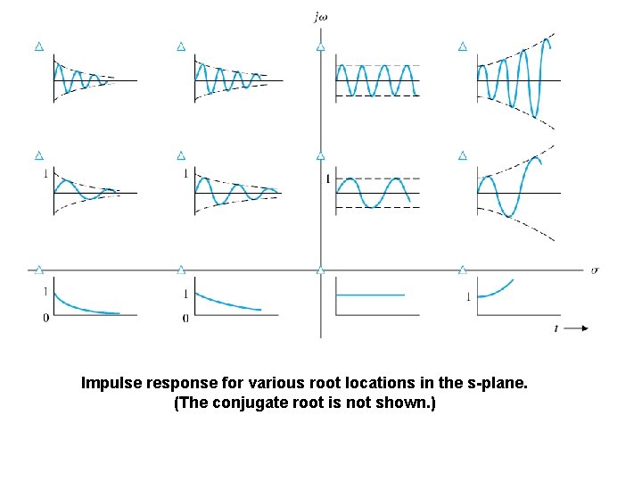Impulse response for various root locations in the s-plane. (The conjugate root is not Impulse response for various root locations in the s-plane. (The conjugate root is not