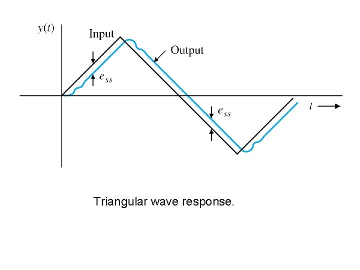 Triangular wave response. Triangular wave response.