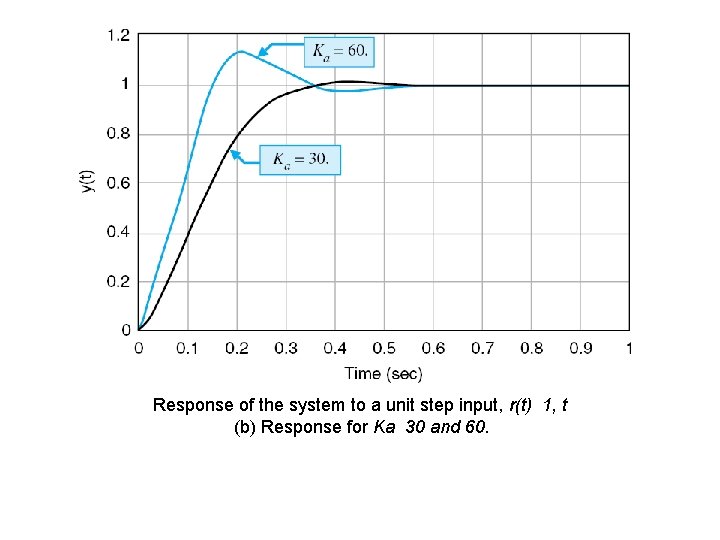Response of the system to a unit step input, r(t) 1, t (b) Response Response of the system to a unit step input, r(t) 1, t (b) Response