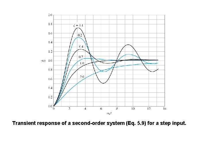 Transient response of a second-order system (Eq. 5. 9) for a step input. Transient response of a second-order system (Eq. 5. 9) for a step input.