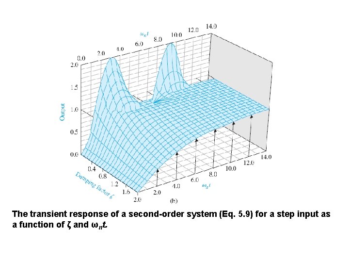The transient response of a second-order system (Eq. 5. 9) for a step input The transient response of a second-order system (Eq. 5. 9) for a step input