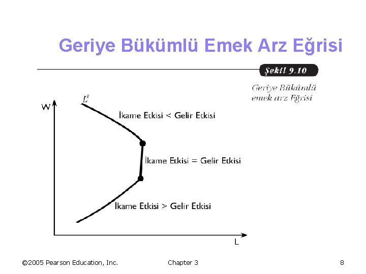 Geriye Bükümlü Emek Arz Eğrisi © 2005 Pearson Education, Inc. Chapter 3 8 