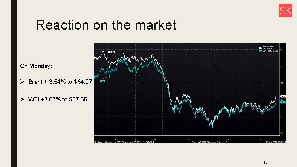 Reaction on the market On Monday: Ø Brent + 3. 54% to $64, 27